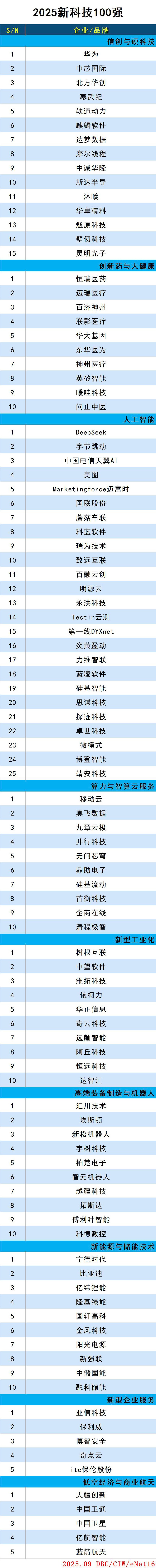 images/2025/09/28/104303577.jpg 新科技100(1).jpg